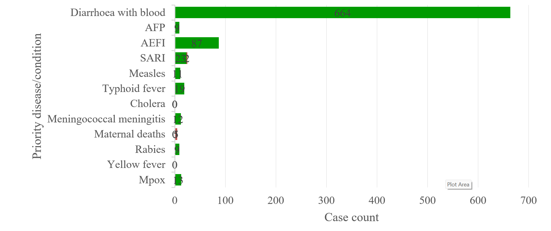 Pictorial graph of notifiable diseases/conditions alerts in Malawi during Epi-week 37